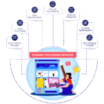 Dynamic website design by Priyanka Virpara Digital Marketing Agency, offering interactive, database-driven, and user-friendly web solutions.